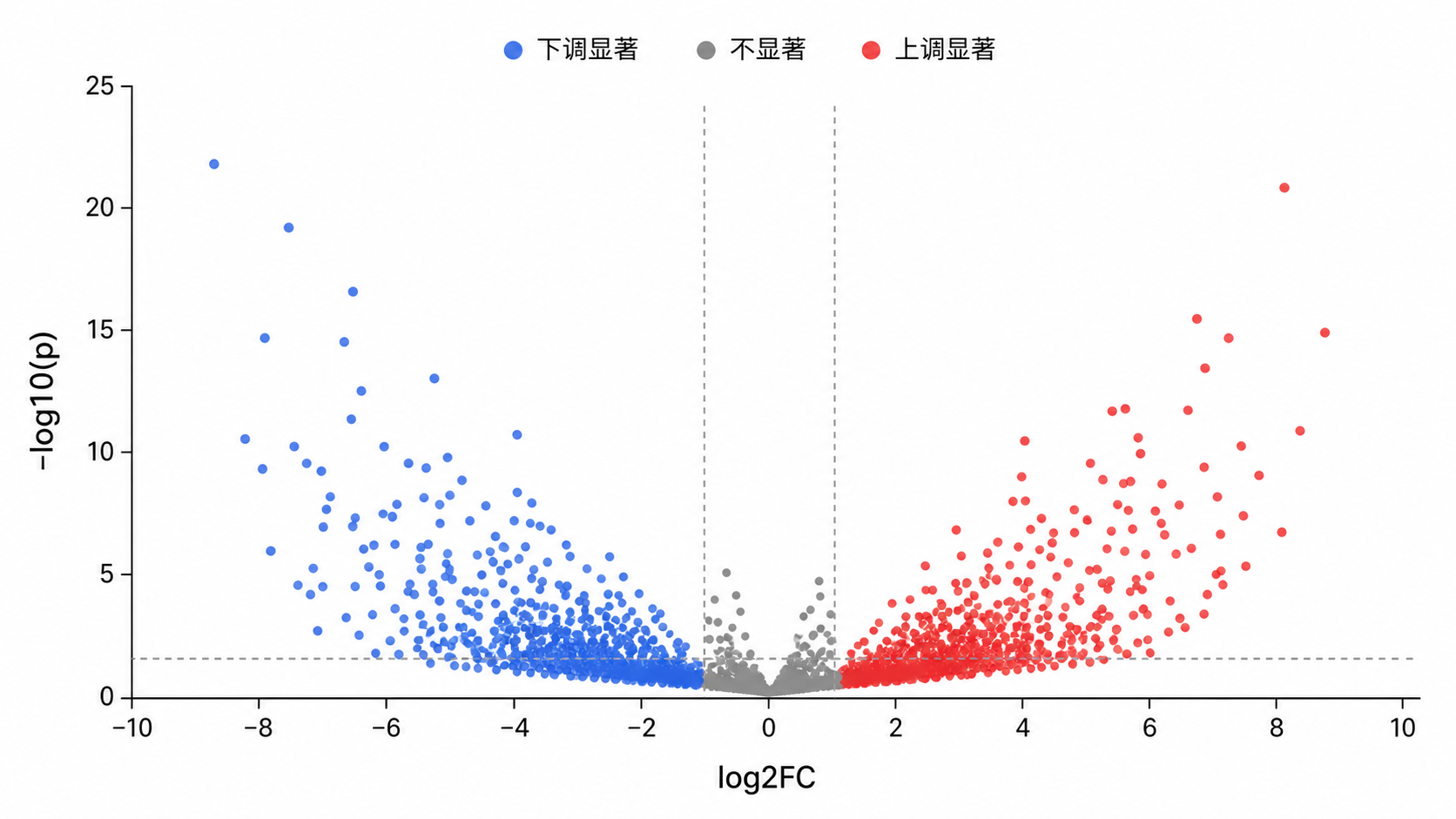 一张典型火山图示意图,标出log2FC横轴、-log10(p)纵轴,以及红色上调、蓝色下调、灰色无差异区域。