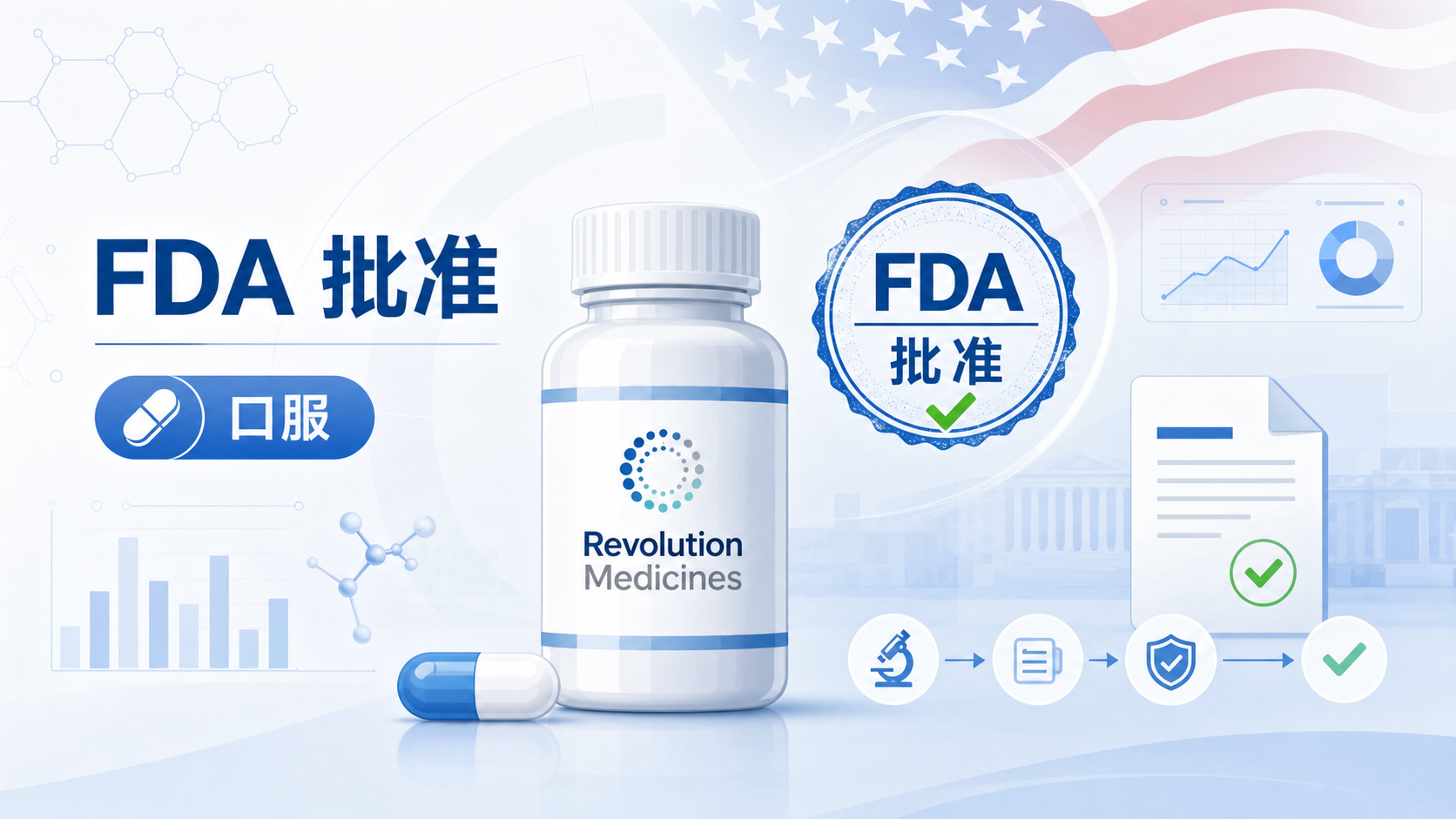 2026年8月26日资讯，美国 FDA 批准 Revolution Medicines 的口服 pan-RAS(ON) 抑制剂 daraxonrasib（商品名 Rasonque，研发代号 RMC-6236）上市，用于治疗至少接受过一次系统治疗、或不适合接受多次系统治疗的转移性胰腺癌。III 期 RASolute 302 研究显示，全人群中位总生存期 13.2 个月对比化疗 6.7 个月（HR=0.40，死亡风险降低 60%），中位无进展生存期 7.2 个月对比 3.6 个月。这是 40 年来针对 RAS 这一长期"不可成药"靶点的首个获批药物，FDA 表示批准较目标日期提前了约 6.5 个月。