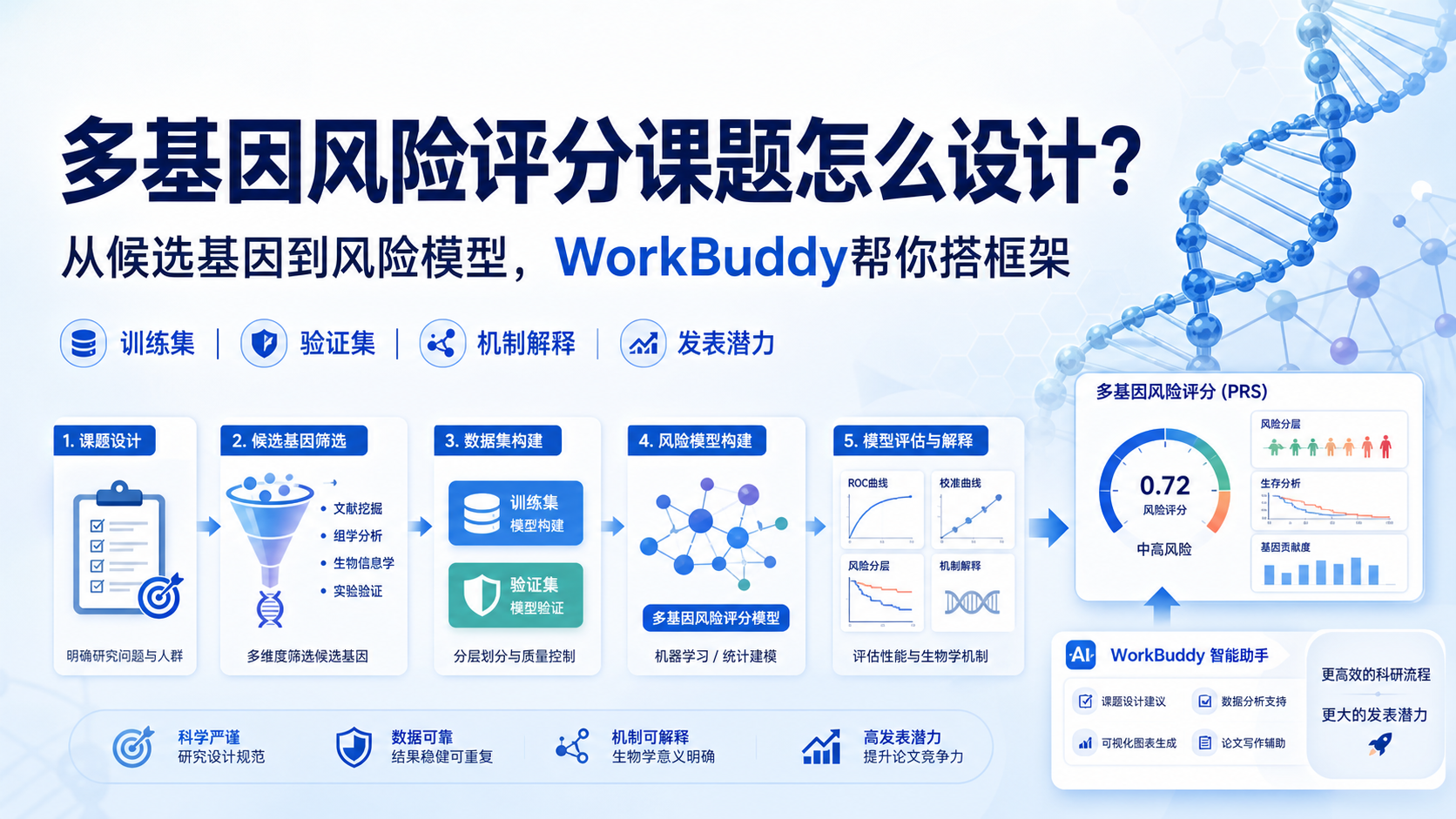 结合WorkBuddy与多基因风险评分的课题设计前沿