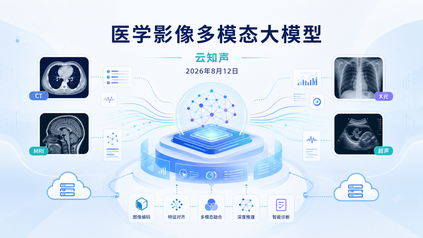 2026年8月12日资讯，云知声（09678.HK）发布自愿公告，正式推出自研医学影像多模态大模型「U2-RadiMed」。这是继 U2-Med 三医大模型之后，公司在医疗 AI 领域的又一次重大技术突破，也是国内首个深度融合医学影像理解、报告生成、临床推理决策与视觉问答的全链路影像大模型。该模型在多项权威横向评测中综合得分 55.47 位列第一，领先 Gemini 3.1、GPT-5.4 等国内外模型，并在 MedBench 5.0 全模态评测中以 57.2 分居参评模型首位。对一线影像科医生与临床科室而言，这意味着"影像报告撰写、病灶检测定位、病程动态追踪、鉴别诊断"等高频刚需场景，有望获得一套国产化、开箱即用的 AI 辅助工具。