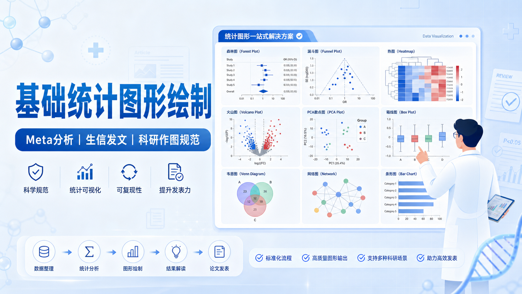 一文掌握基础统计图形绘制：Meta分析与生信发文必备技能