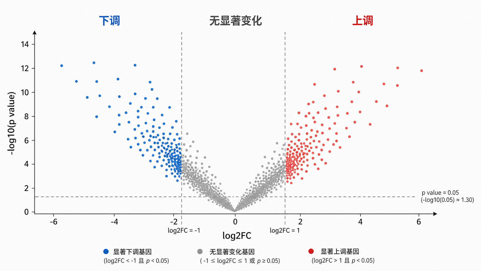 一张差异表达火山图示意图,标出上调、下调、无显著变化三个区域,并用虚线标注log2FC和p值阈值