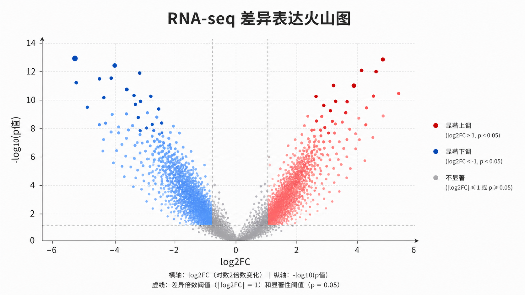 一张RNA-seq火山图示意图，标注横轴log2FC、纵轴-log10(p值)，红蓝灰三色分区，突出阈值线的位置