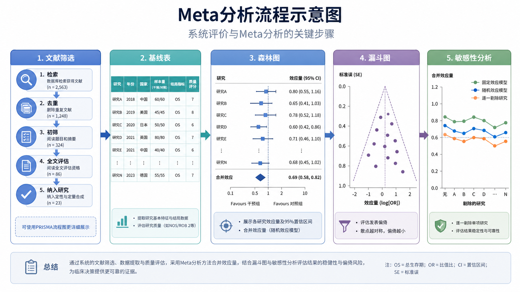 一张Meta分析流程示意图,包含文献筛选、基线表、森林图、漏斗图和敏感性分析几个关键节点,风格简洁专业。