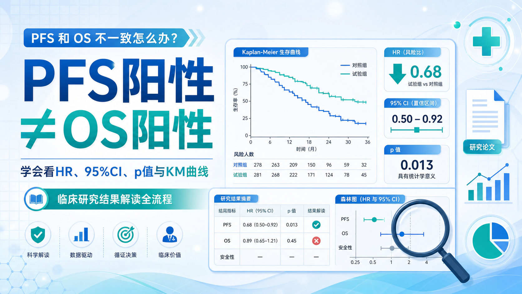 SCI-Result结果分析如何精准解读PFS与OS差异