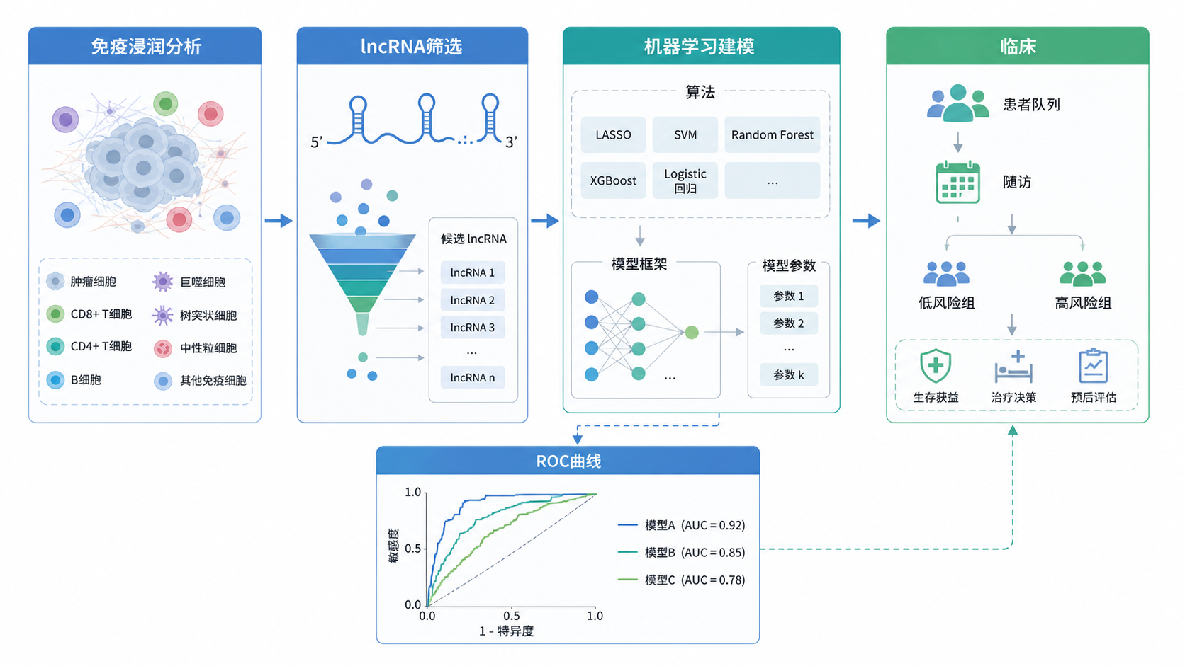 一张CRC预后模型研究流程图,包含免疫浸润分析、lncRNA筛选、机器学习建模、ROC曲线和临床验证五个模块。