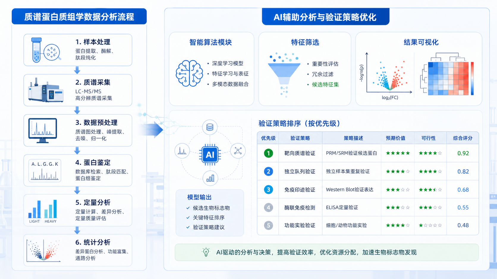实验室场景下,左侧是质谱蛋白质组学数据流程图,右侧是AI辅助分析界面与验证策略排序表,体现“分析到验证”的衔接。