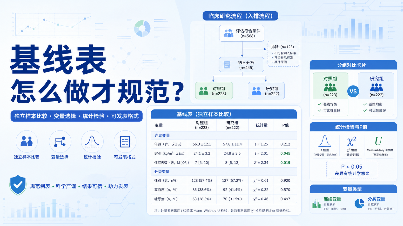 基线资料表不齐？三步搞定独立样本均衡性