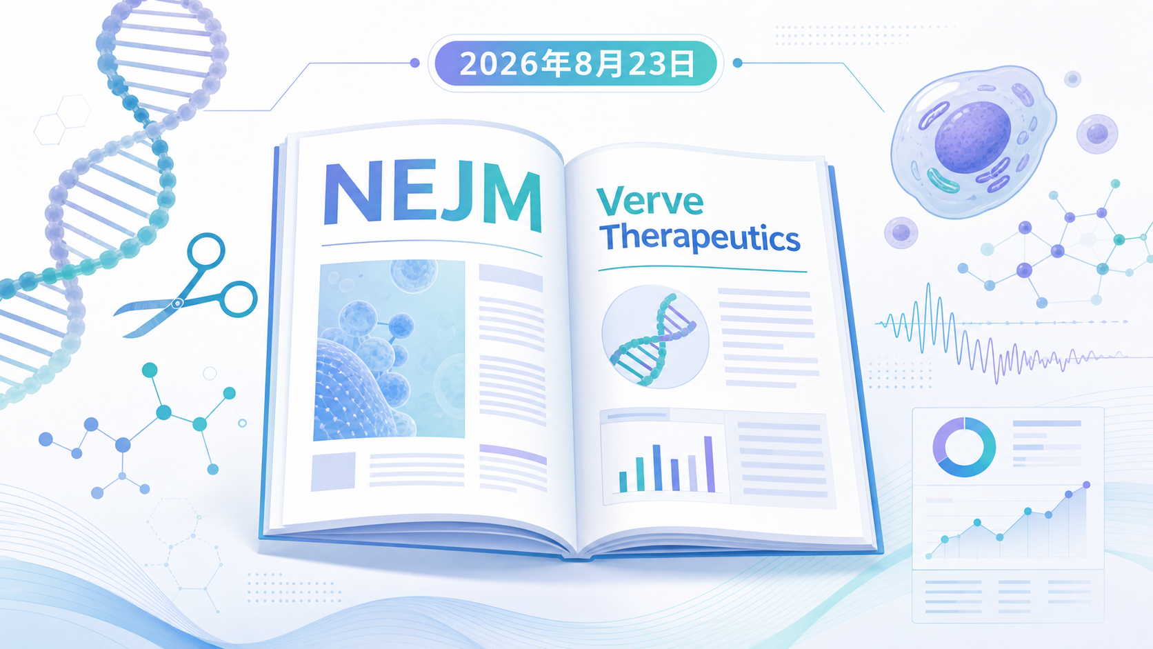 2026年8月23日资讯,《新英格兰医学杂志》(NEJM)发表Verve Therapeutics体内碱基编辑疗法VERVE-102的Heart-2Ⅰ期研究结果:单次静脉输注可剂量依赖性地大幅、持久降低PCSK9蛋白与低密度脂蛋白胆固醇(LDL-C)水平,最高剂量组LDL-C平均下降62%,随访超过1年仍保持稳定,整体安全性可控。这一数据让"一次治疗、终身降脂"的体内基因编辑降脂策略,从概念验证迈出了关键一步。