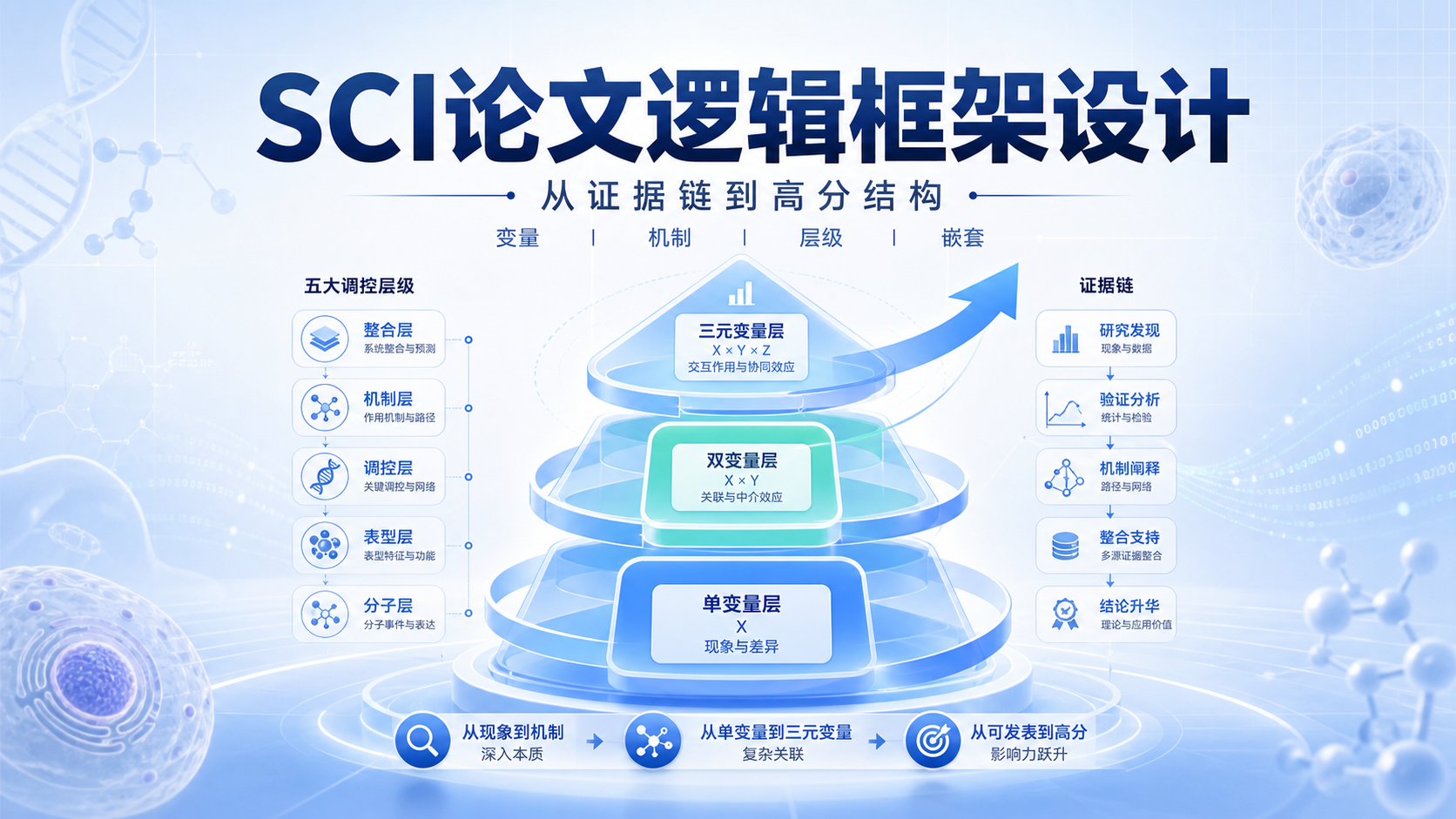 从零到一：SCI论文逻辑框架设计的黄金法则