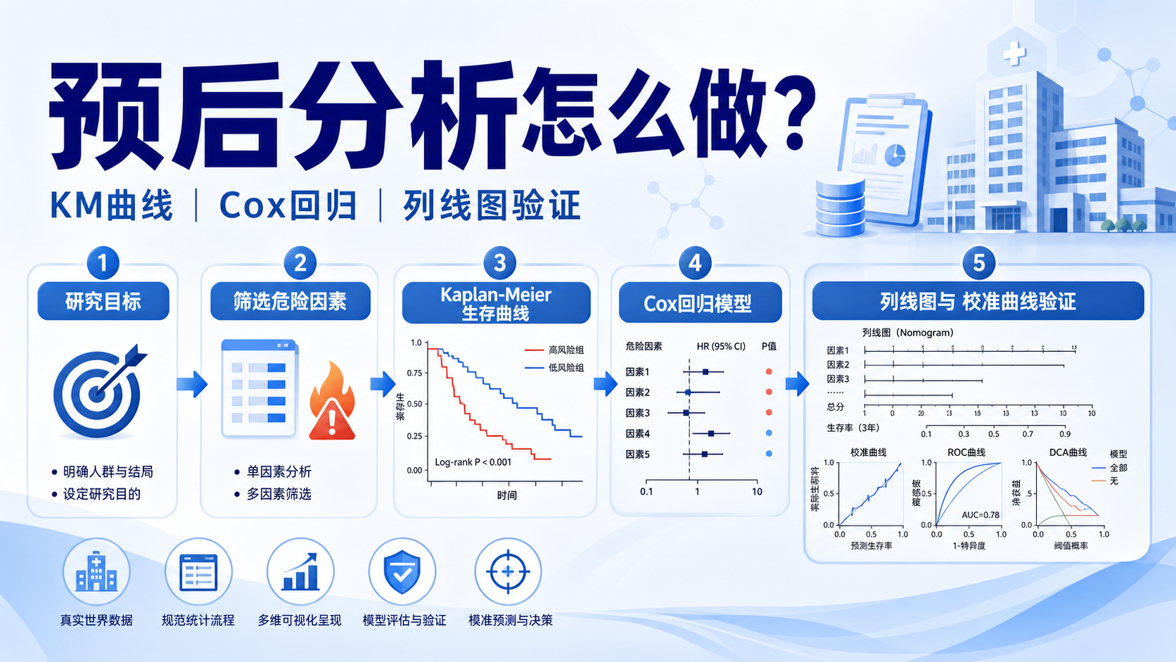 肿瘤预后危险因素与生存分析研究策略