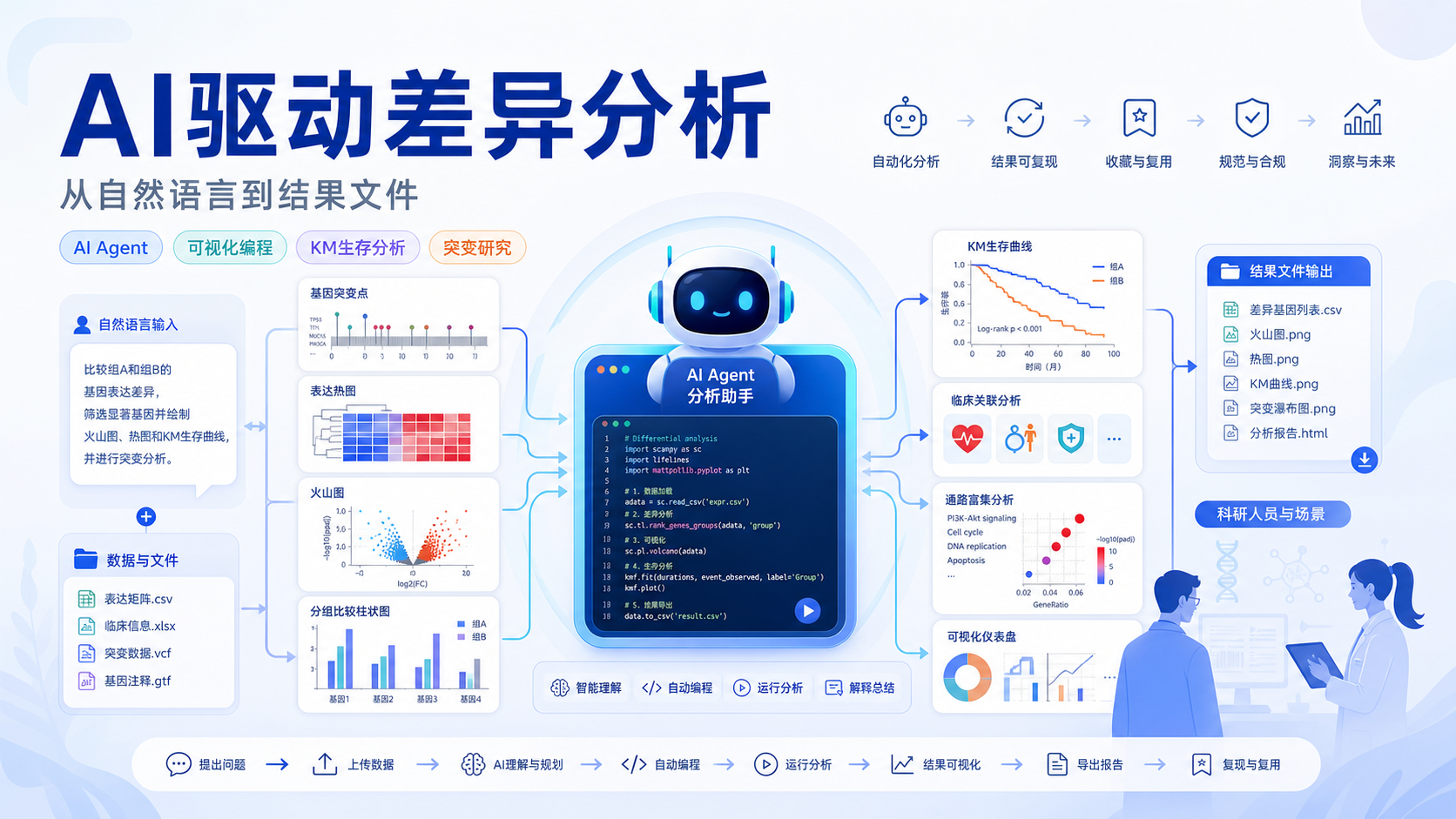 AI Agent驱动仙桃工具:生物医学差异分析新范式