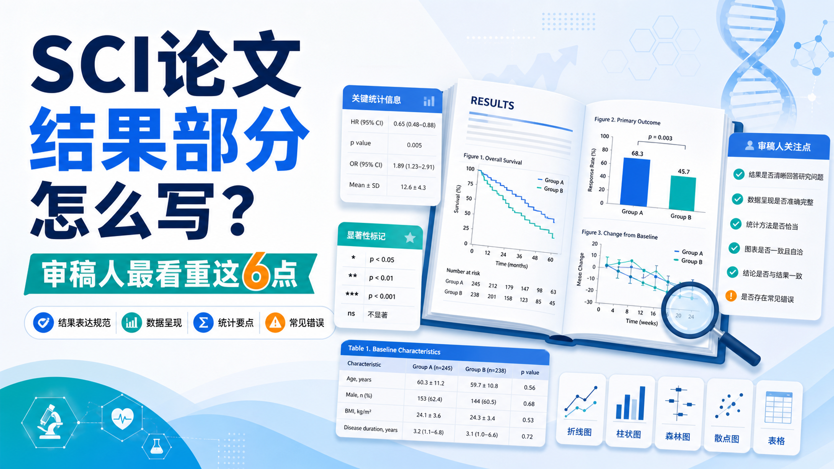 SCI论文结果数据表达规范：提升审稿通过率的秘诀