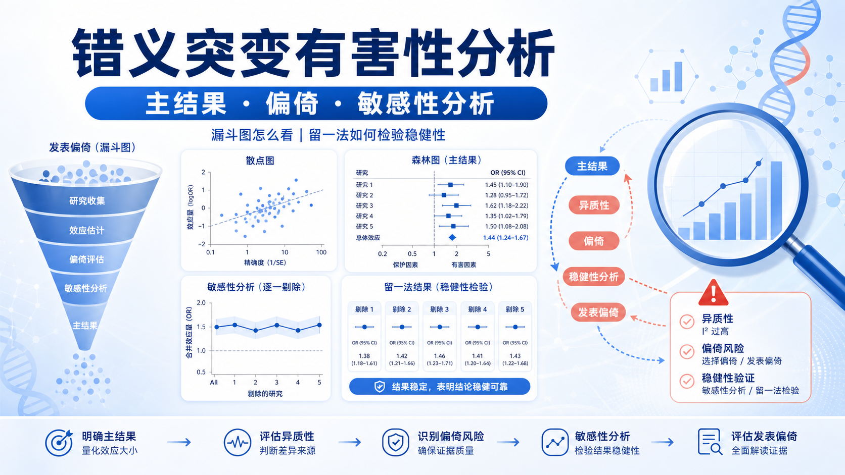 错义突变有害性分析:避开发表偏倚与敏感性误区