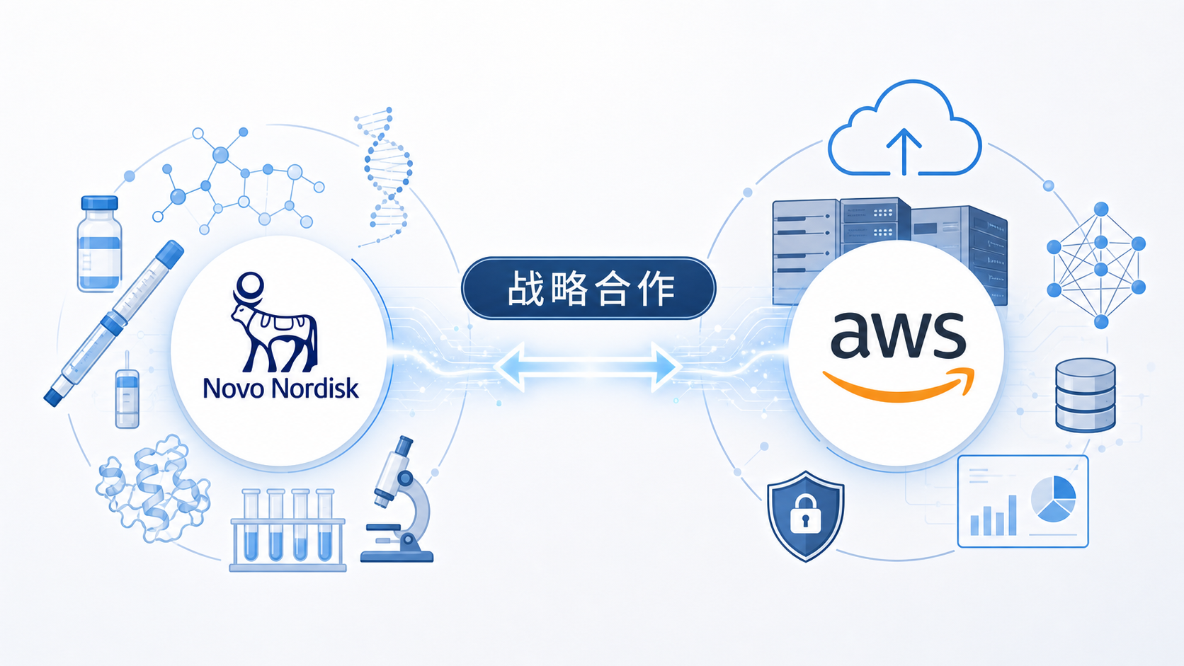 2026年8月27日资讯，丹麦药企巨头诺和诺德与亚马逊云科技（AWS）宣布达成战略合作，AWS 成为诺和诺德的首选云提供商和战略 AI 合作伙伴，双方将在伦敦建立 AI 联合创新中心（co-innovation hub），利用 Amazon Bio Discovery、Amazon Bedrock 等技术，压缩从"药物靶点"到"首次人体给药"的研发周期，加速下一代药物的发现。