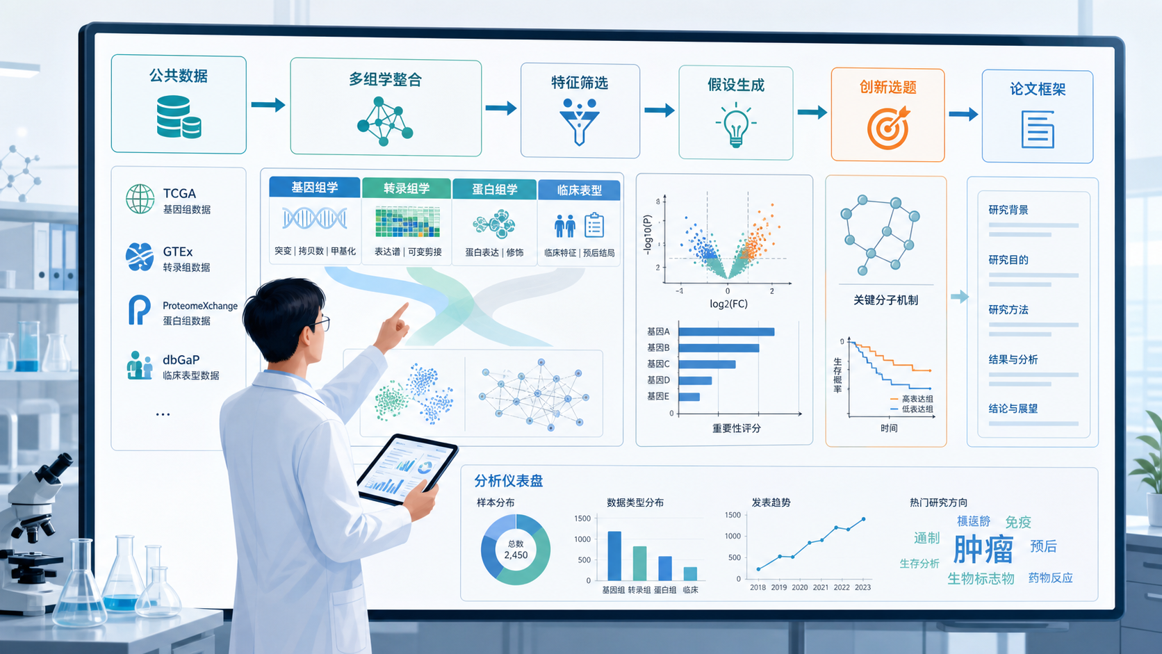 一位科研人员面对多组学数据库界面、数据流图和论文框架图，突出“从公共数据到创新选题”的科研场景。