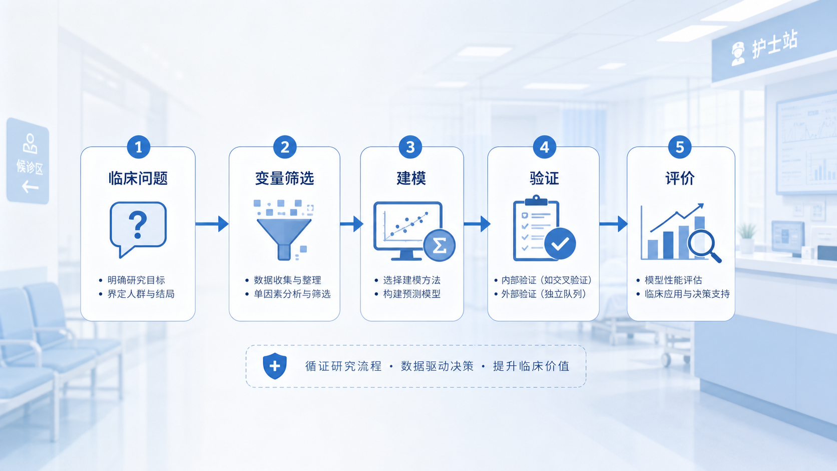 临床研究设计流程图,包含临床问题、变量筛选、建模、验证、评价四个步骤,背景为医院门诊或病房场景