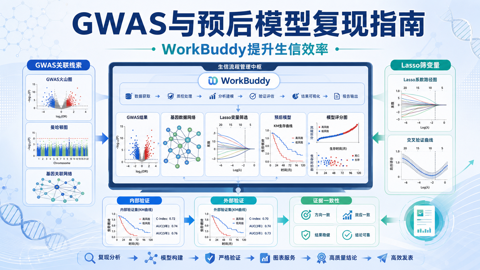 WorkBuddy与GWAS助力生信复现及预后模型构建