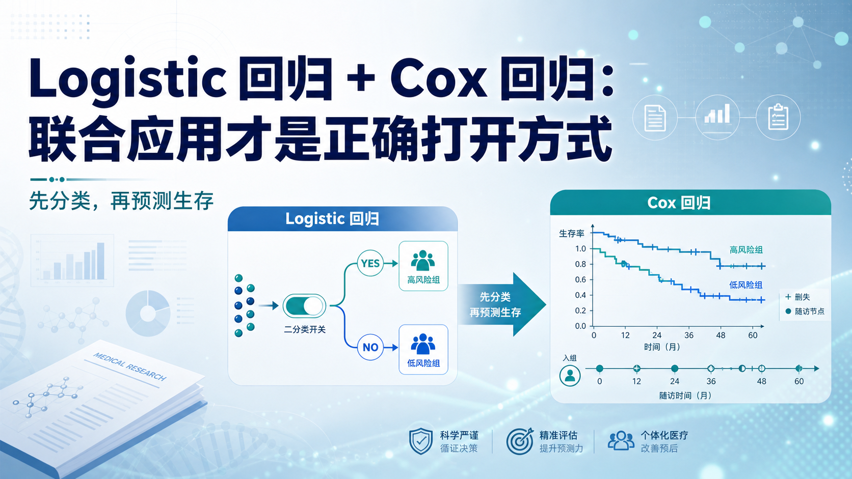 危险因素识别：Cox回归与Logistic回归的联合应用