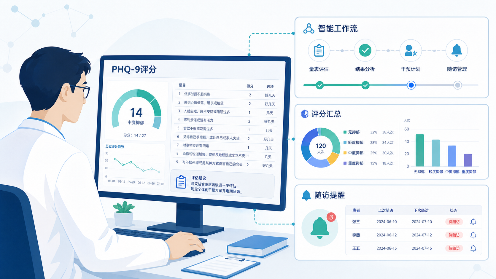 医生在电脑前查看PHQ-9量表结果，旁边展示智能工作流界面、评分汇总和随访提醒模块的示意图
