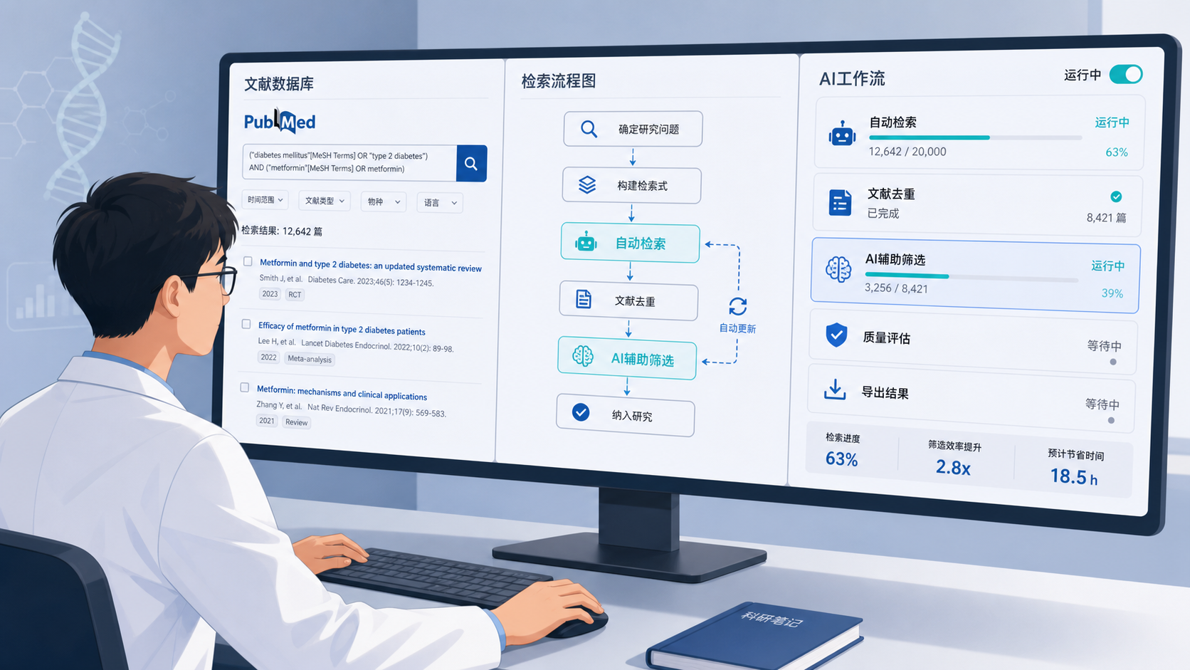 医学生或科研人员在电脑前同时打开文献数据库、检索流程图和AI工作流界面，画面突出“自动检索”和“进阶系统”概念