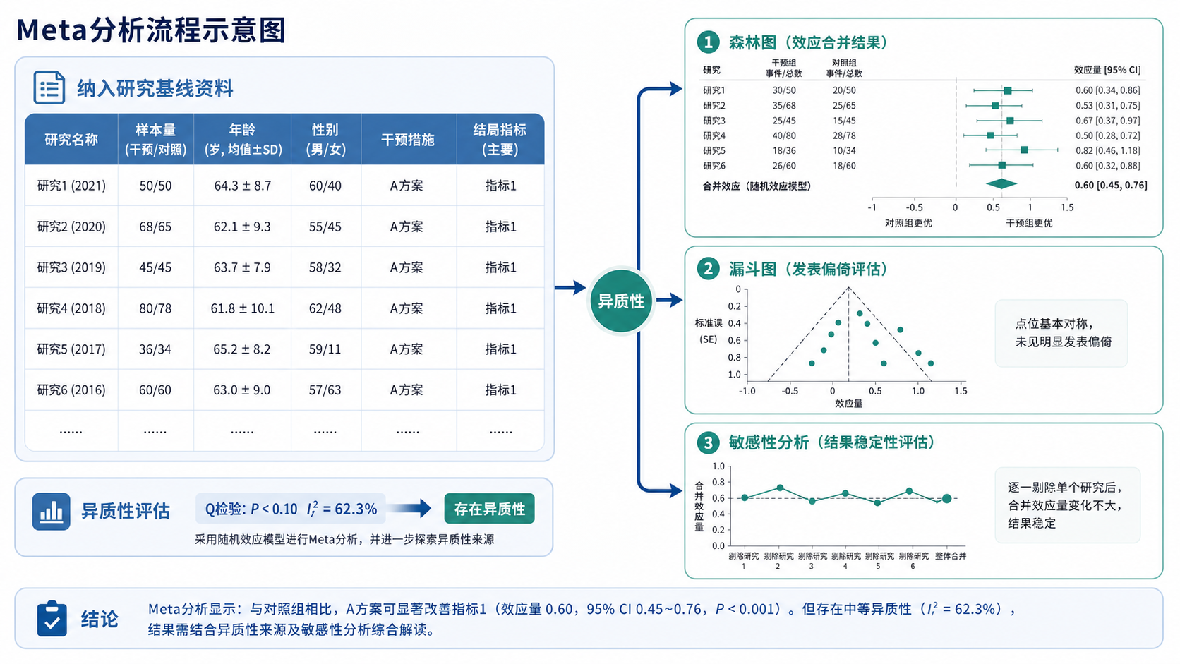 Meta分析流程示意图，左侧为纳入研究基线资料表，右侧连接森林图、漏斗图和敏感性分析图，突出“异质性”“偏倚”“合并效应”几个关键节点。