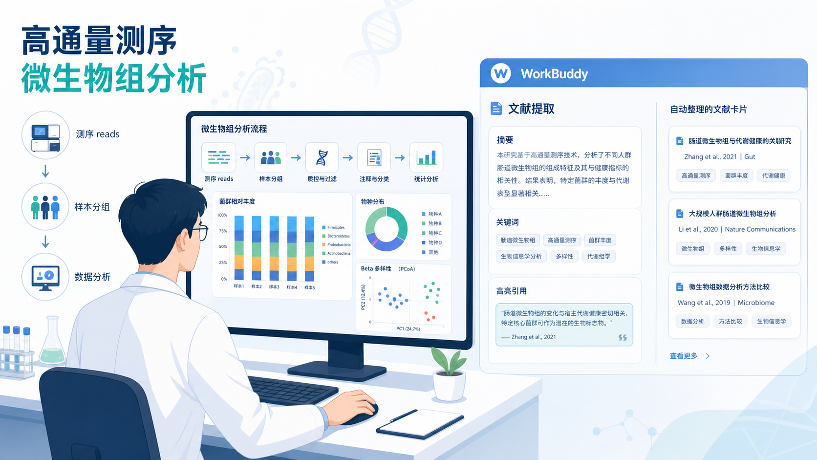 科研人员在电脑前查看高通量测序数据和微生物组分析流程图,旁边展示WorkBuddy界面与文献提取结果