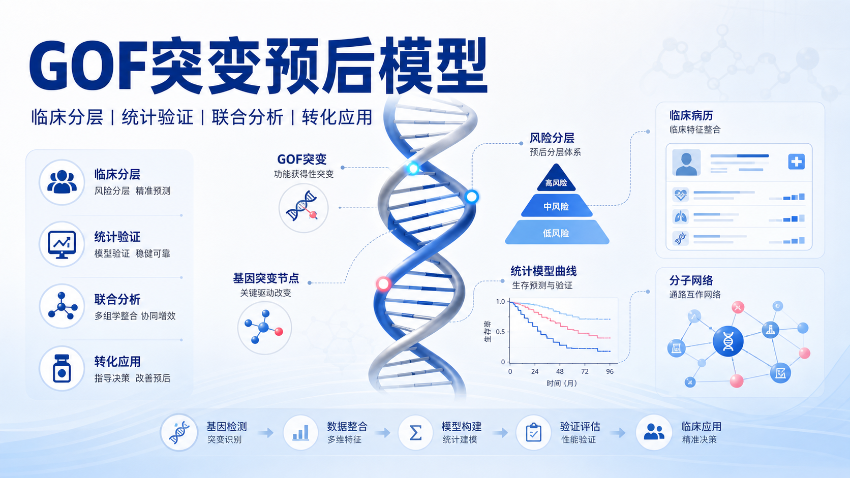 基于GOF突变的预后模型：精准医学时代的突破口