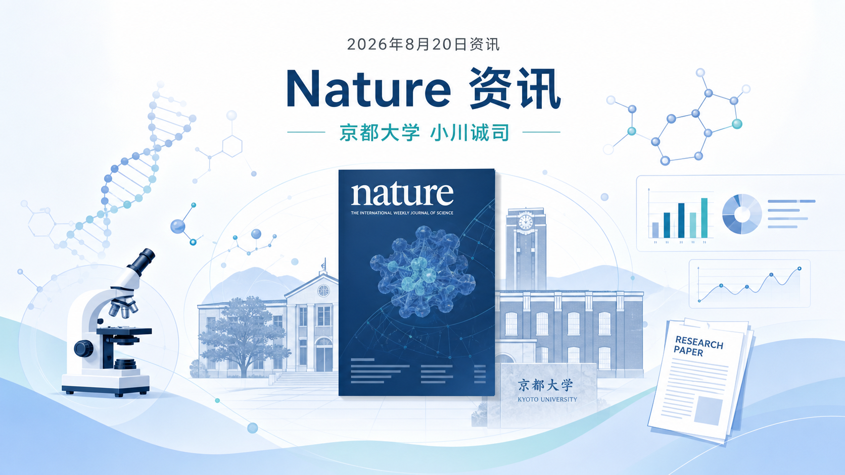 2026年8月20日资讯,《自然》(Nature)发表由京都大学小川诚司(Seishi Ogawa)教授、越智阳太郎(Yotaro Ochi)助理教授与瑞典卡罗林斯卡学院Sören Lehmann教授团队合作完成的大规模表观基因组研究。团队对1563例急性髓系白血病(AML)样本进行开放染色质(ATAC-seq)分析,首次证明AML可依据染色质状态分为16个特征性亚组(A-P),各组具有不同的分子机制、临床预后与药物敏感性,揭示了单靠基因突变无法捕捉的白血病多样性。