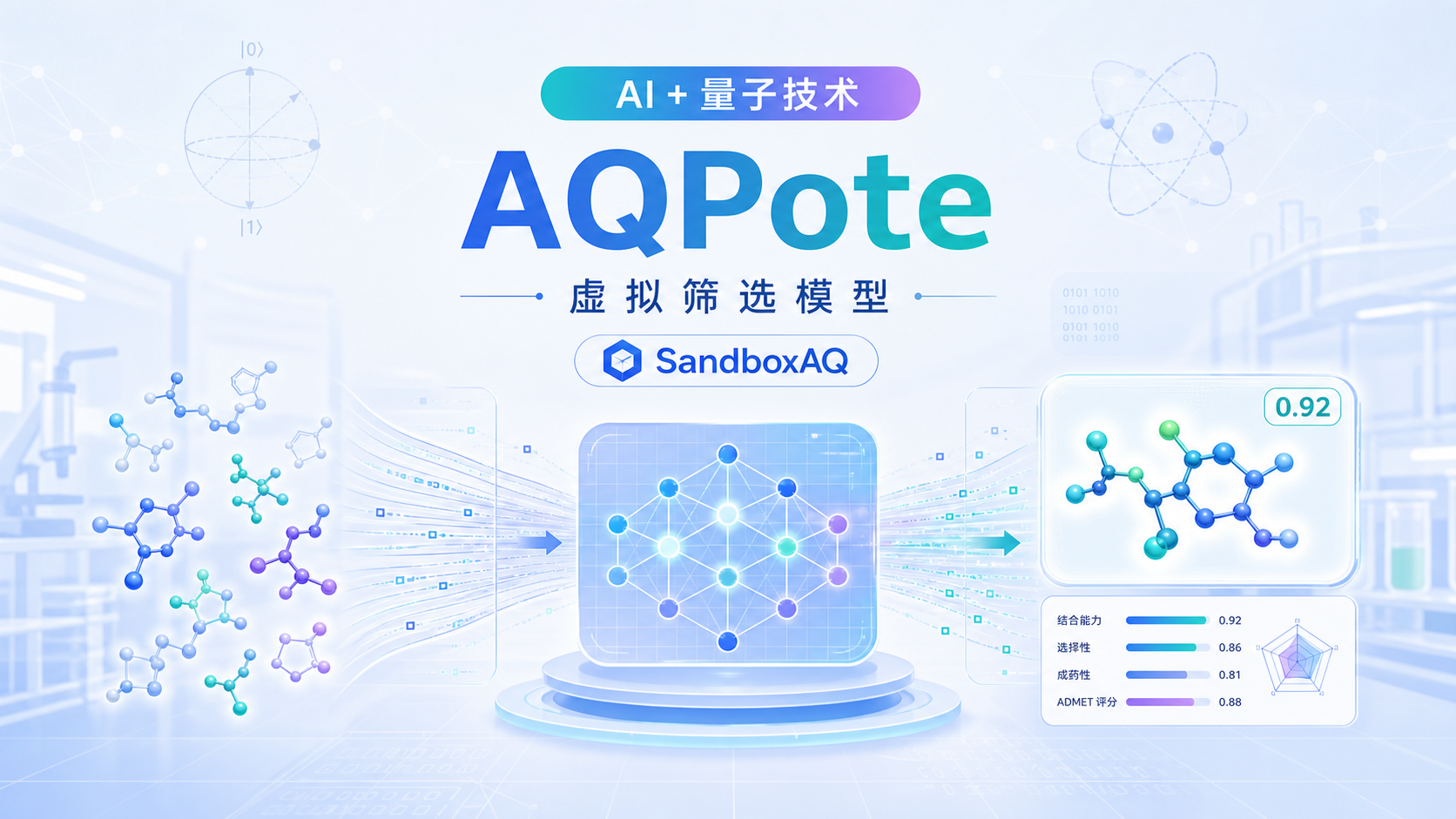 2026年8月19日资讯，AI+量子技术公司SandboxAQ正式发布其虚拟筛选模型AQPotency，可在不需要目标蛋白已解析三维结构的情况下，对候选药物分子的活性（预测pIC50）进行排序。该模型通过Anthropic的MCP协议嵌入Claude，研究人员可用自然语言描述筛选任务，成本低至每1000次分子-靶点比较约1美元。这一"无结构"筛选能力，为传统对接流程难以开展的药物研发项目提供了新工具。