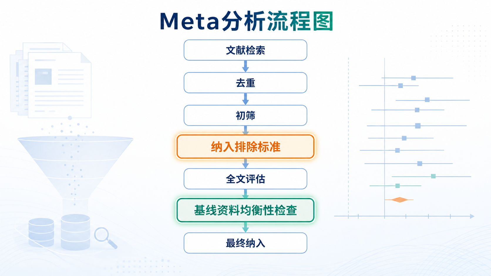 一张Meta分析流程图,突出“基线资料均衡性检查”和“纳入排除标准”的节点,背景为论文筛选与森林图元素。