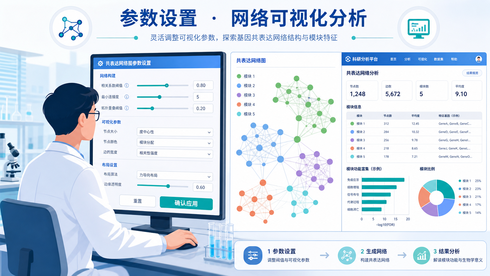 科研人员在电脑上调整共表达网络图参数，旁边展示节点网络示意图和独立站界面截图，突出“参数设置”和“可视化输出”