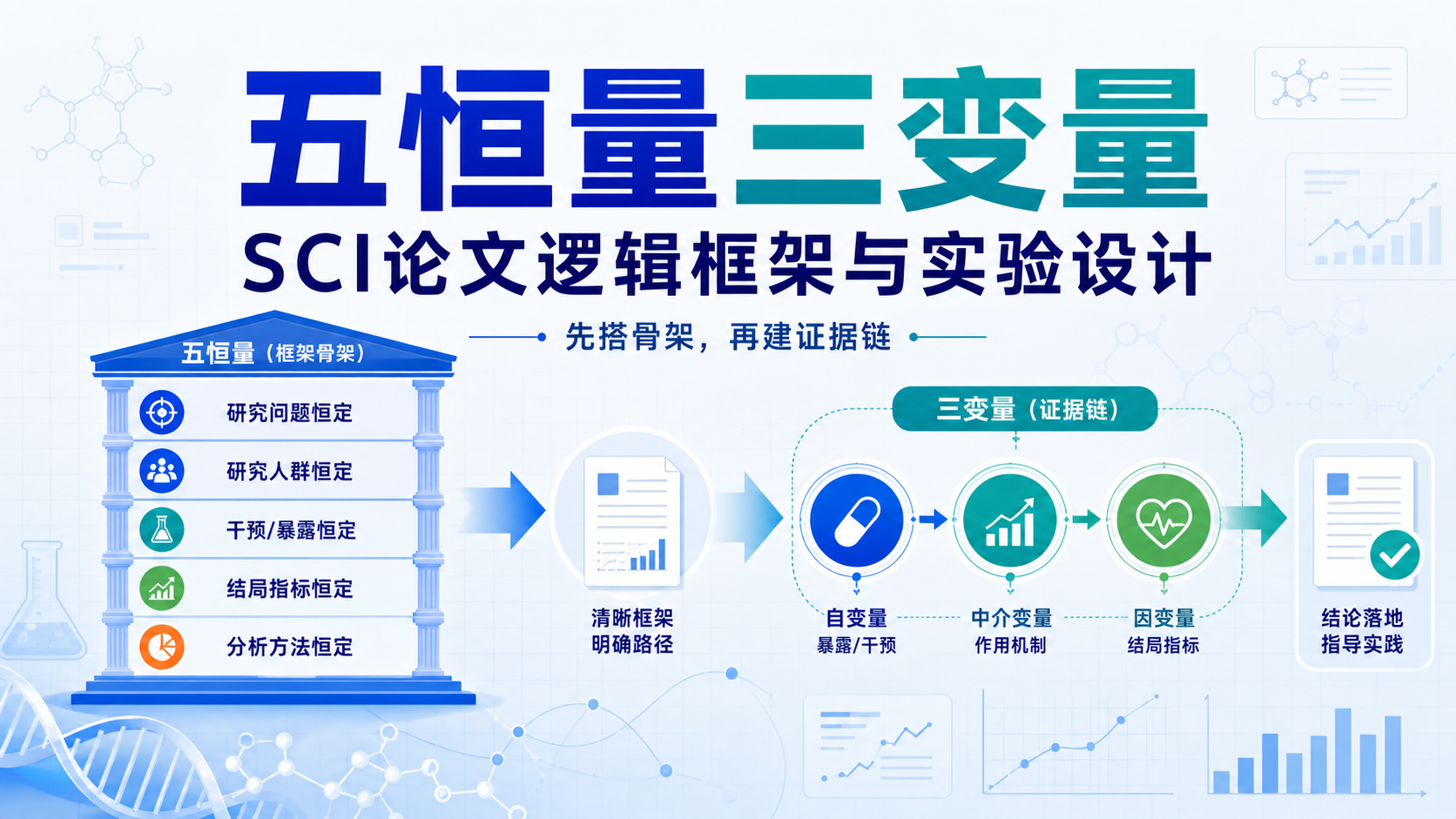 五恒量三变量：构建SCI论文逻辑框架的黄金法则