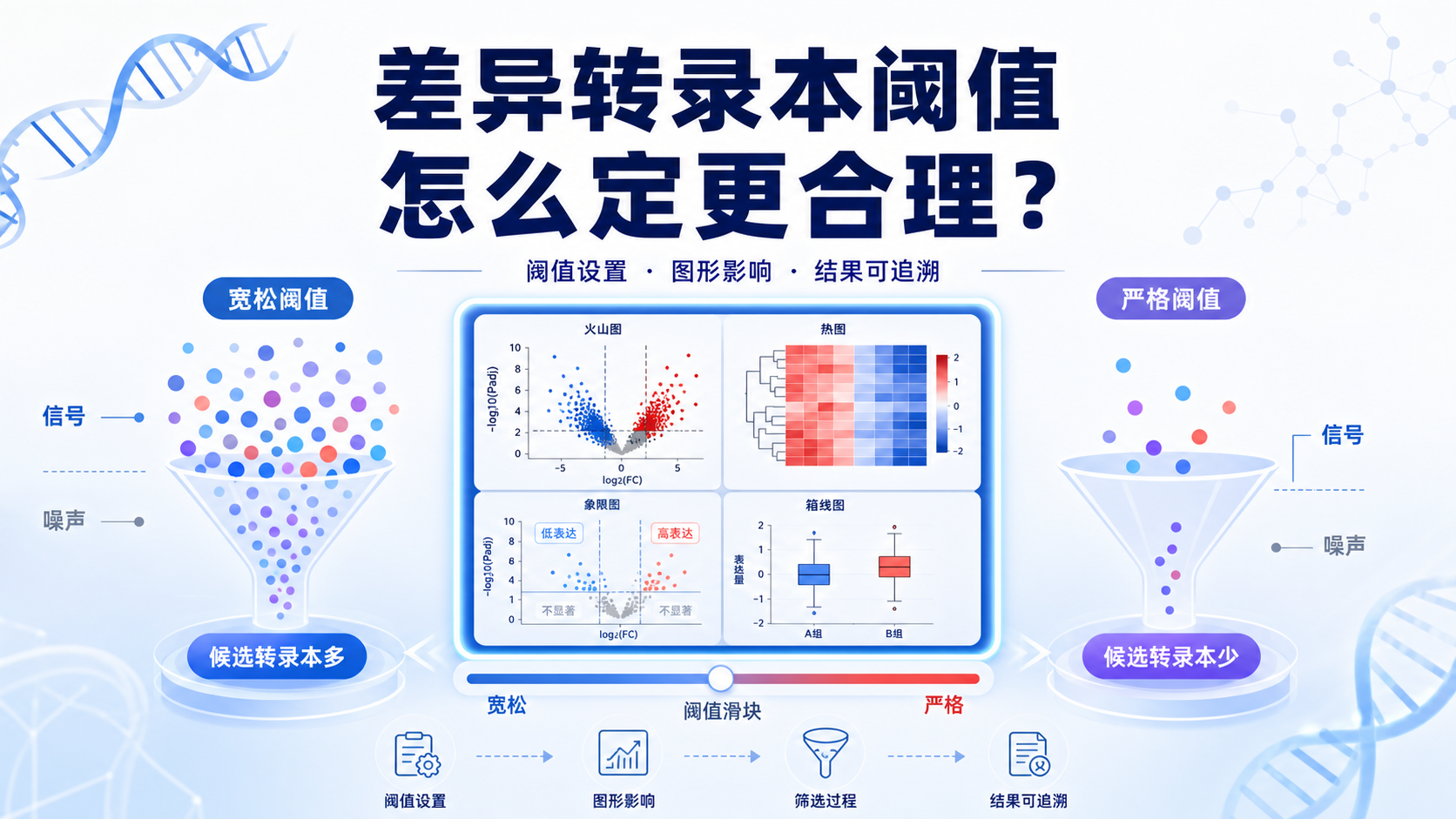 差异转录本分析阈值设定对下游结果影响