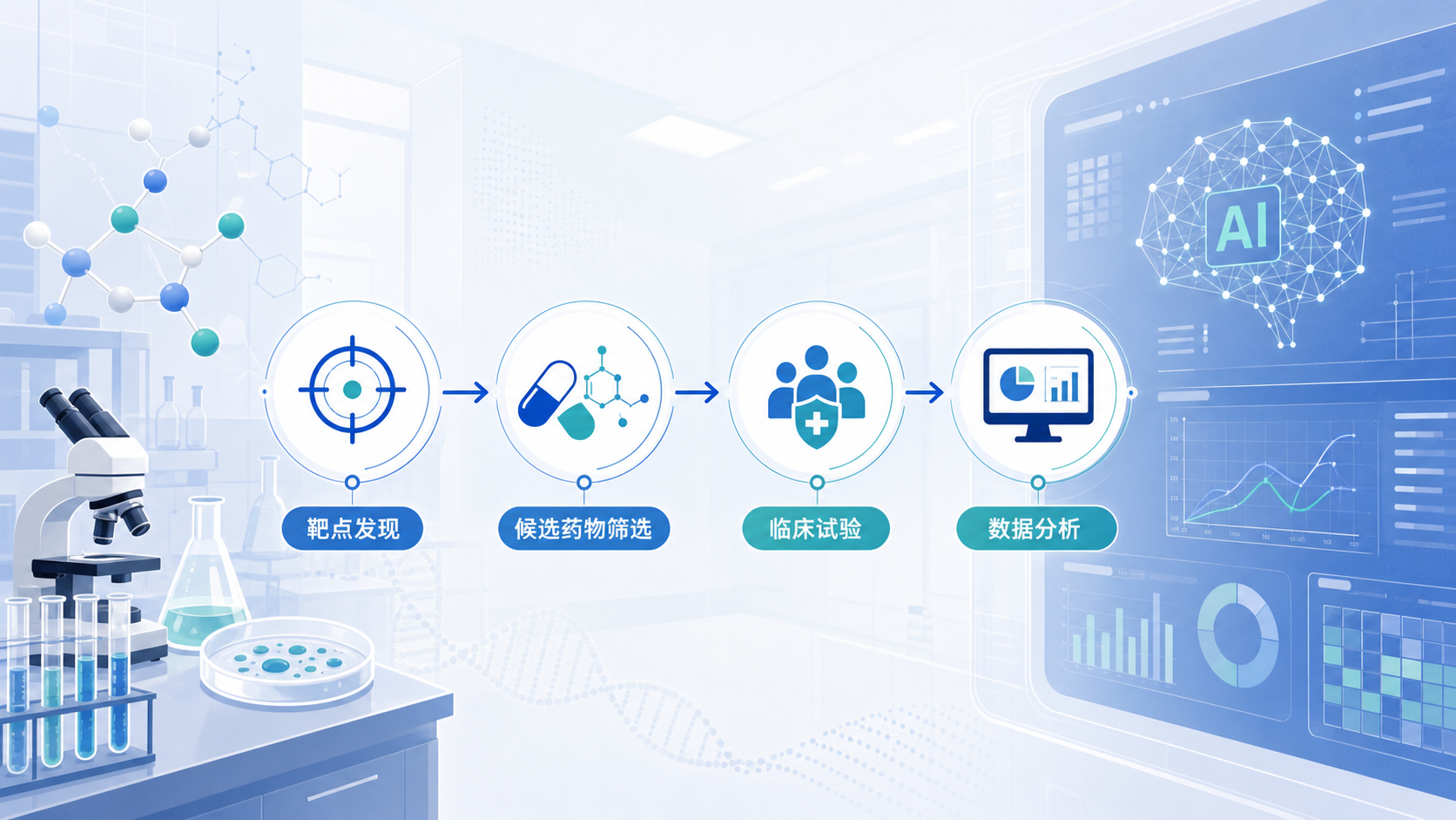医药研发流程图,展示靶点发现、候选药物筛选、临床试验和数据分析的全流程,背景为实验室与AI界面融合图像