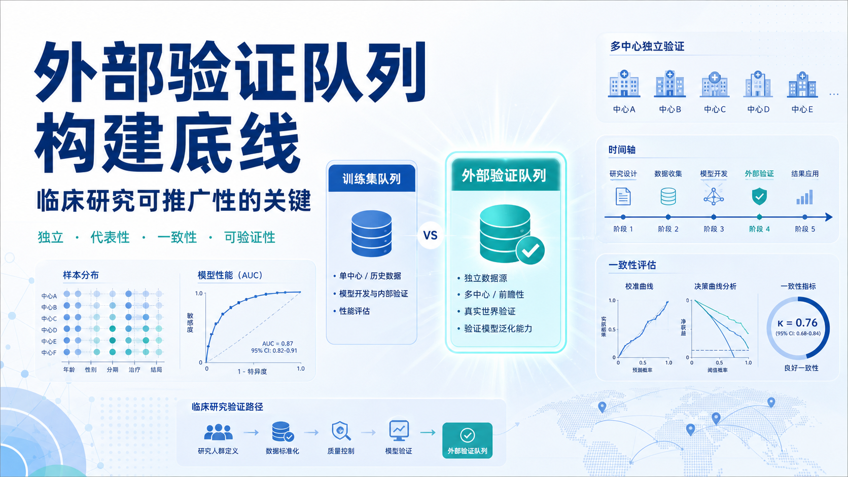 外部验证队列构建：临床研究选题的黄金法则