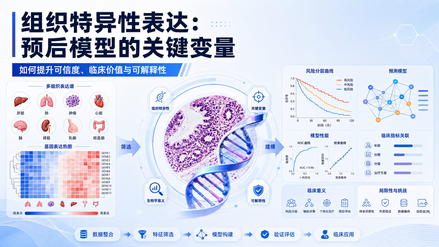 基于组织特异性表达的预后模型构建与临床意义