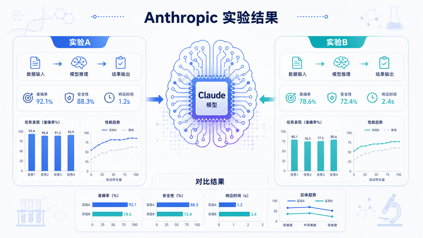 2026年8月20日资讯,AI大模型公司Anthropic公布两项实验结果:让Claude模型在几乎无人干预的情况下,自主完成早期药物研发中的"迷你结合蛋白"(minibinder)从头设计。在交由Adaptyv Bio与Twist Bioscience进行湿实验合成与验证后,Claude在15个产生可用数据的靶点中命中14个,实测1320个设计中354个成功结合,总体命中率达26.8%,超过行业通常10%–15%的水平,其中针对RBX1靶点的命中率高达40%(人类参赛者仅3.7%)。这被视为AI加速生物学研究的重要早期信号。