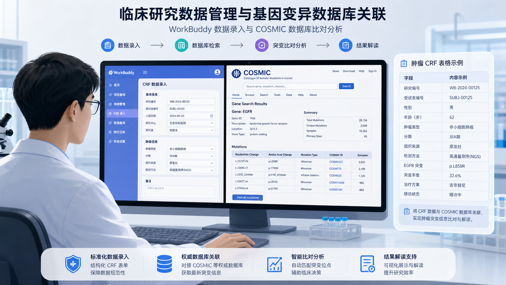 科研人员在电脑前同时查看WorkBuddy界面和COSMIC数据库网页，旁边展示肿瘤CRF表格示意图，强调“一键获取”和“数据整理”场景