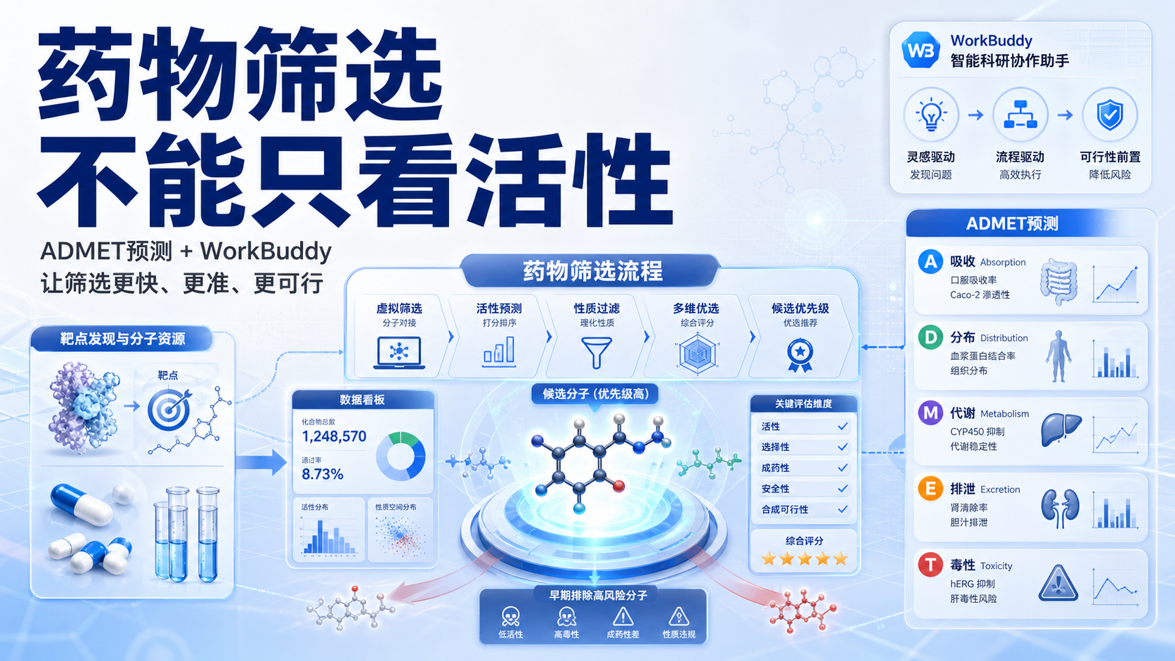 WorkBuddy+ADMET预测:医生与硕博生必知的药物筛选新范式