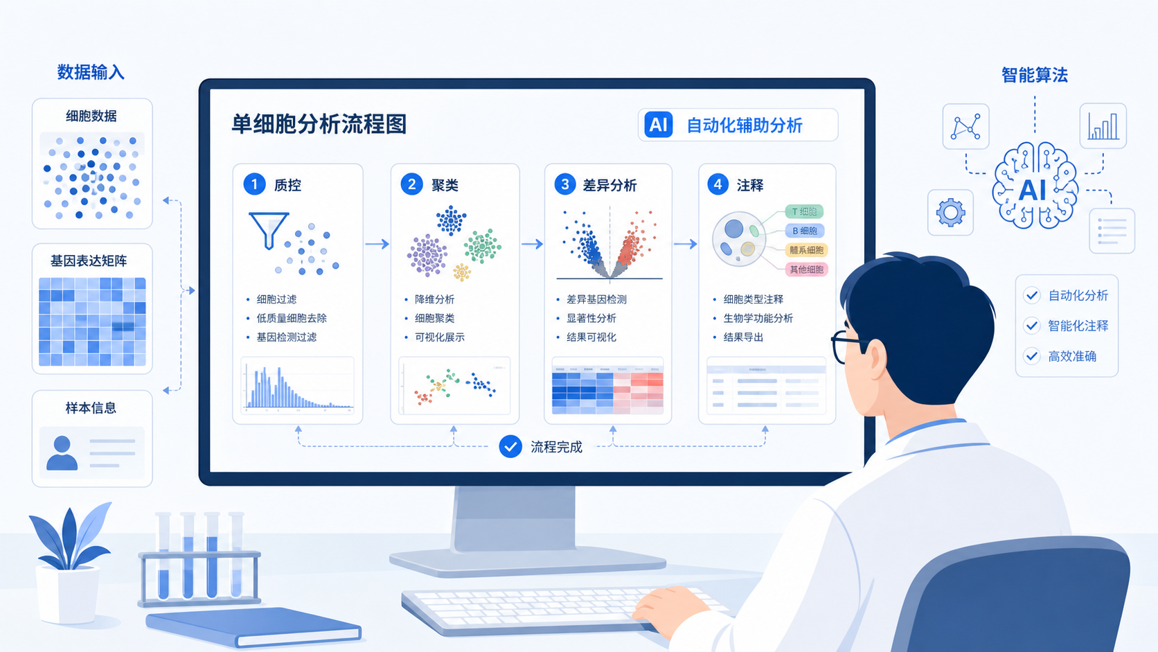 科研人员在电脑前查看单细胞分析流程图,旁边显示质控、聚类、差异分析、注释等模块化步骤,突出AI自动化工作流。
