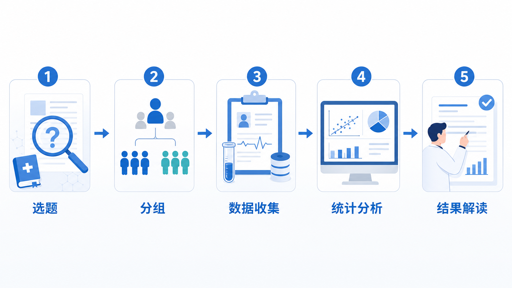 临床研究流程图,包含选题、分组、数据收集、统计分析、结果解读五个步骤,风格专业简洁