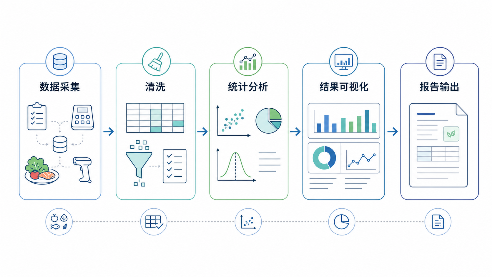 一张营养分析工作流示意图,包含数据采集、清洗、统计分析、结果可视化和报告输出五个模块,整体风格专业简洁。