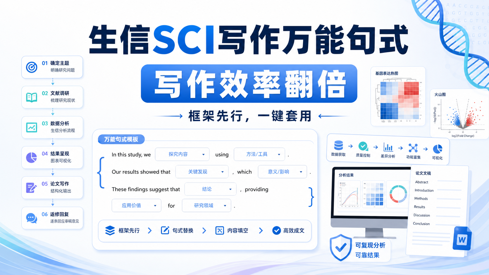 生信SCI写作不求人：万能句式模板让科研效率翻倍