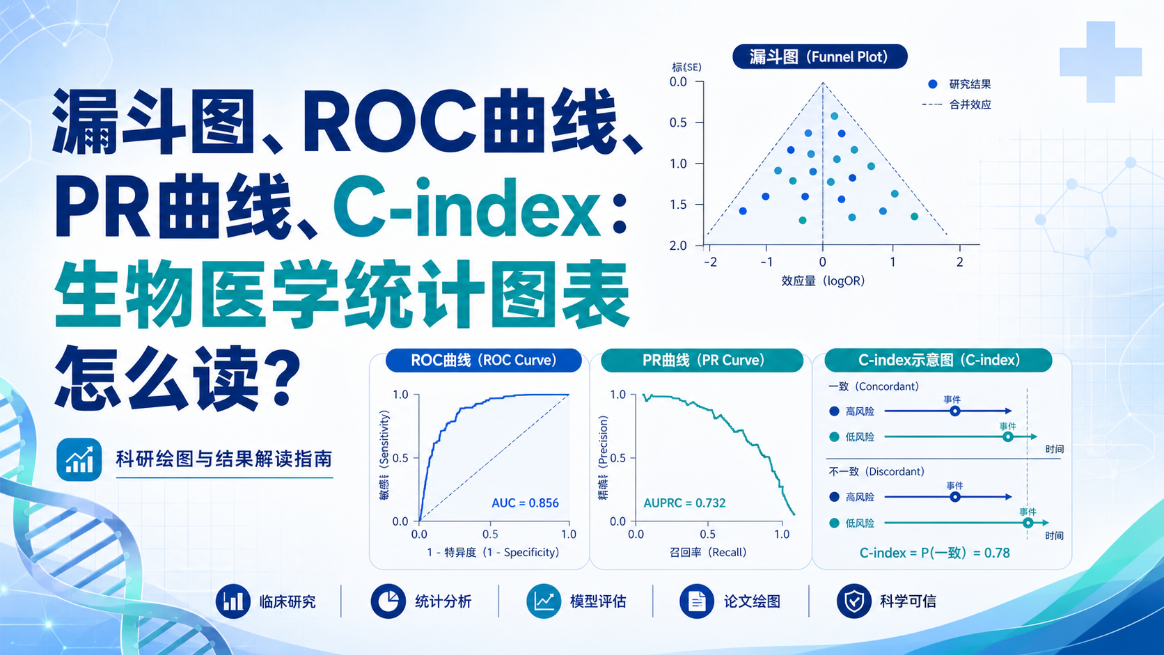 从漏斗图到ROC曲线，科研统计图表制作指南