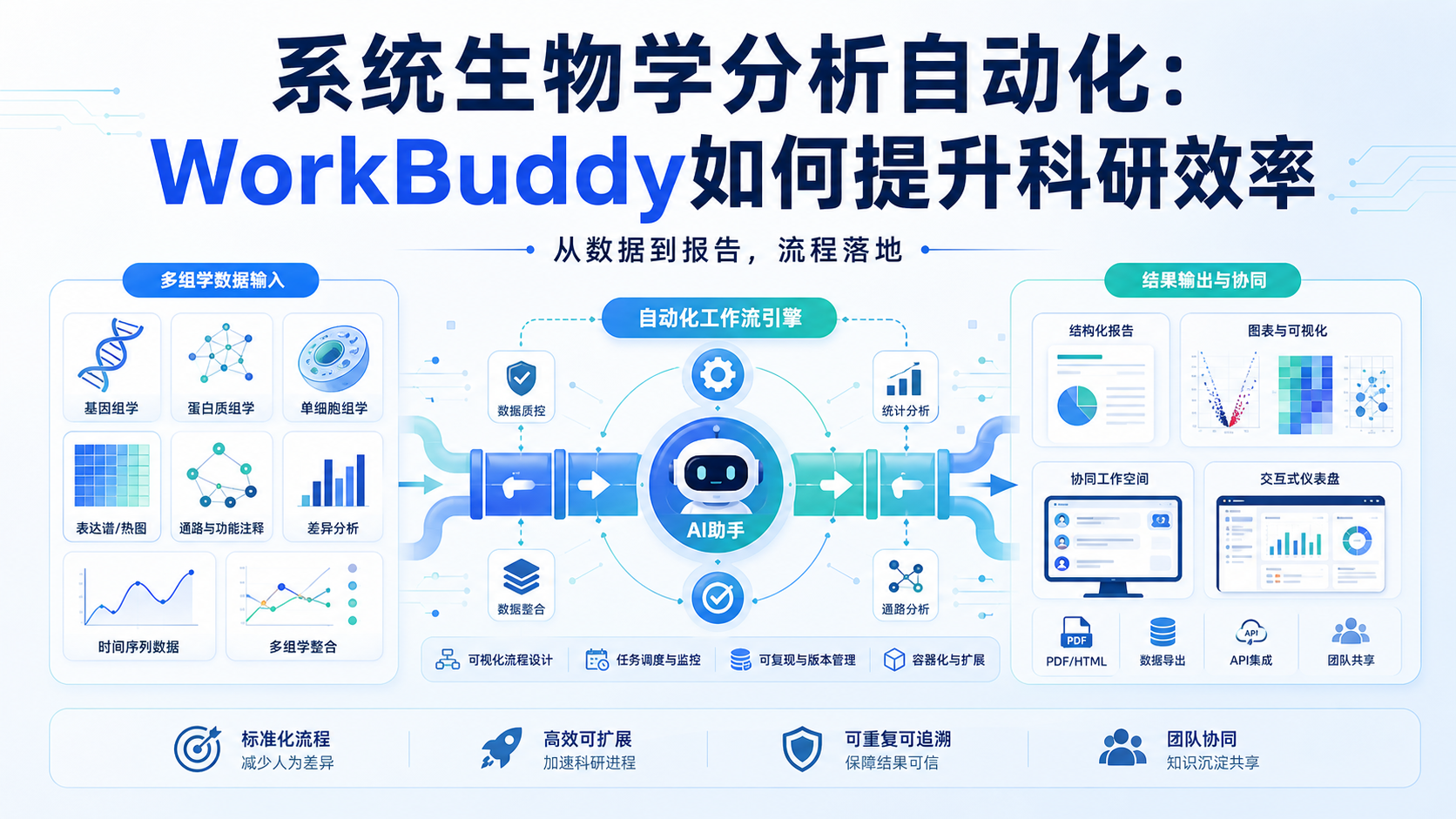 WorkBuddy解锁系统生物学分析全自动流程