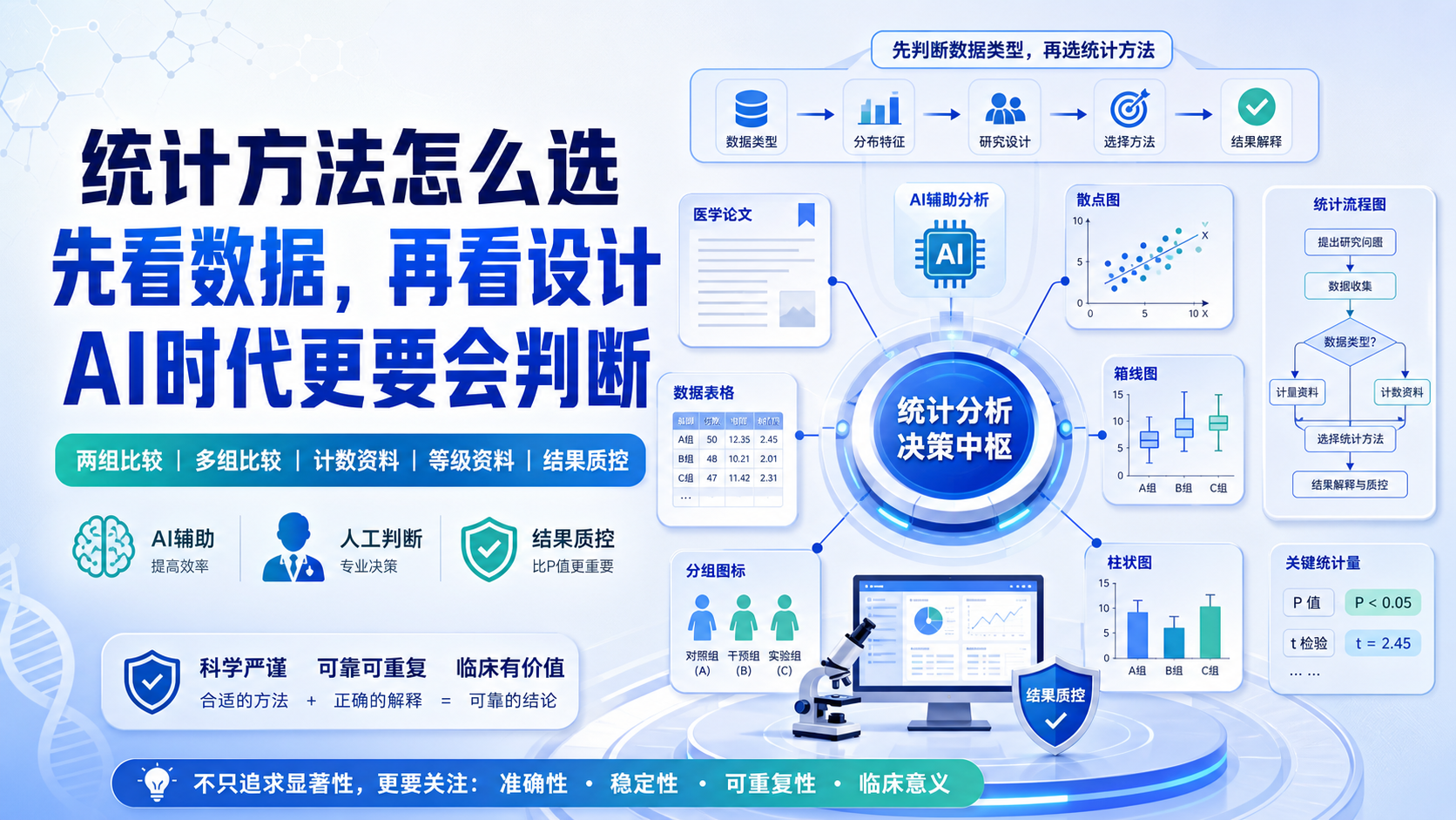 AI时代生物医学统计方法选择与结果质控要点
