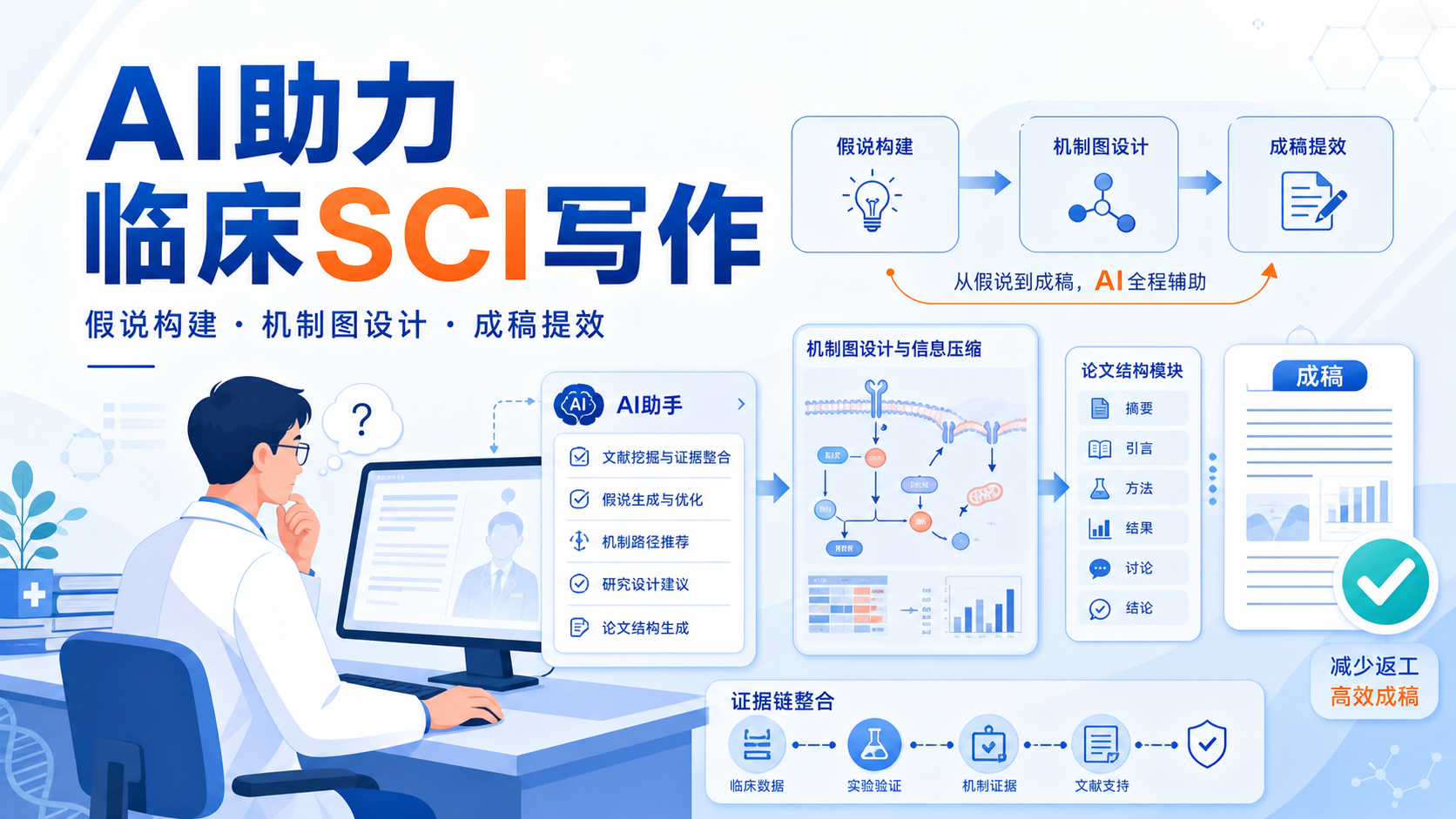 临床SCI论文写作技巧：AI辅助下的假说构建与机制图绘制