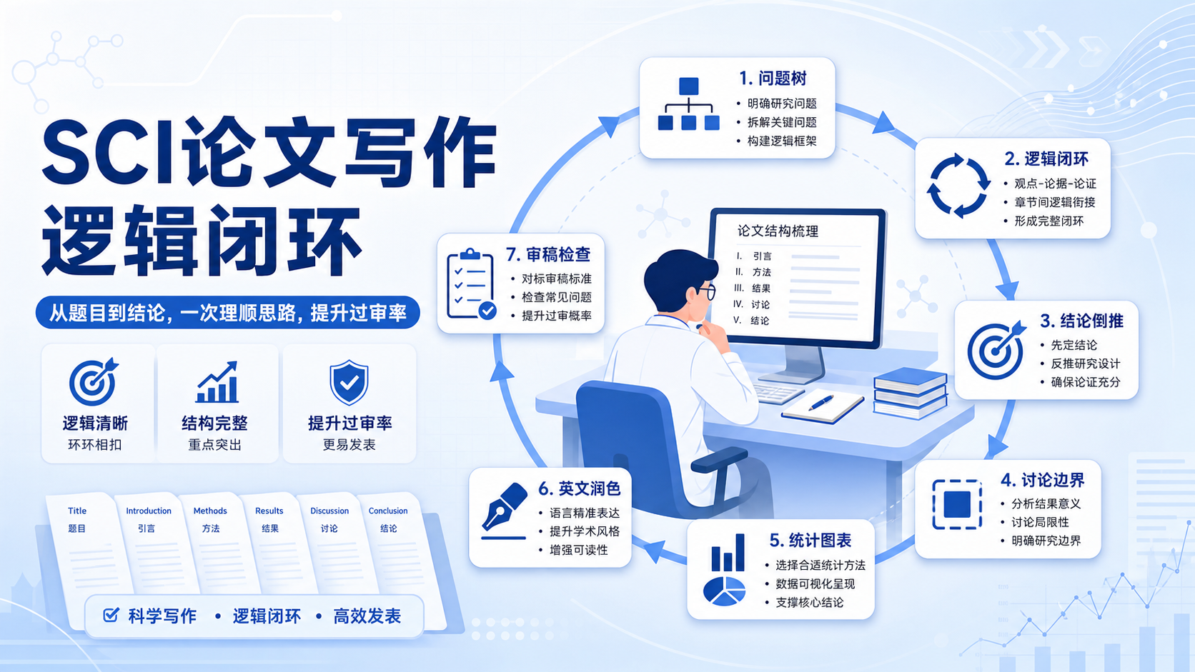 SCI论文写作教科书：逻辑闭环与专业严谨度的核心要素