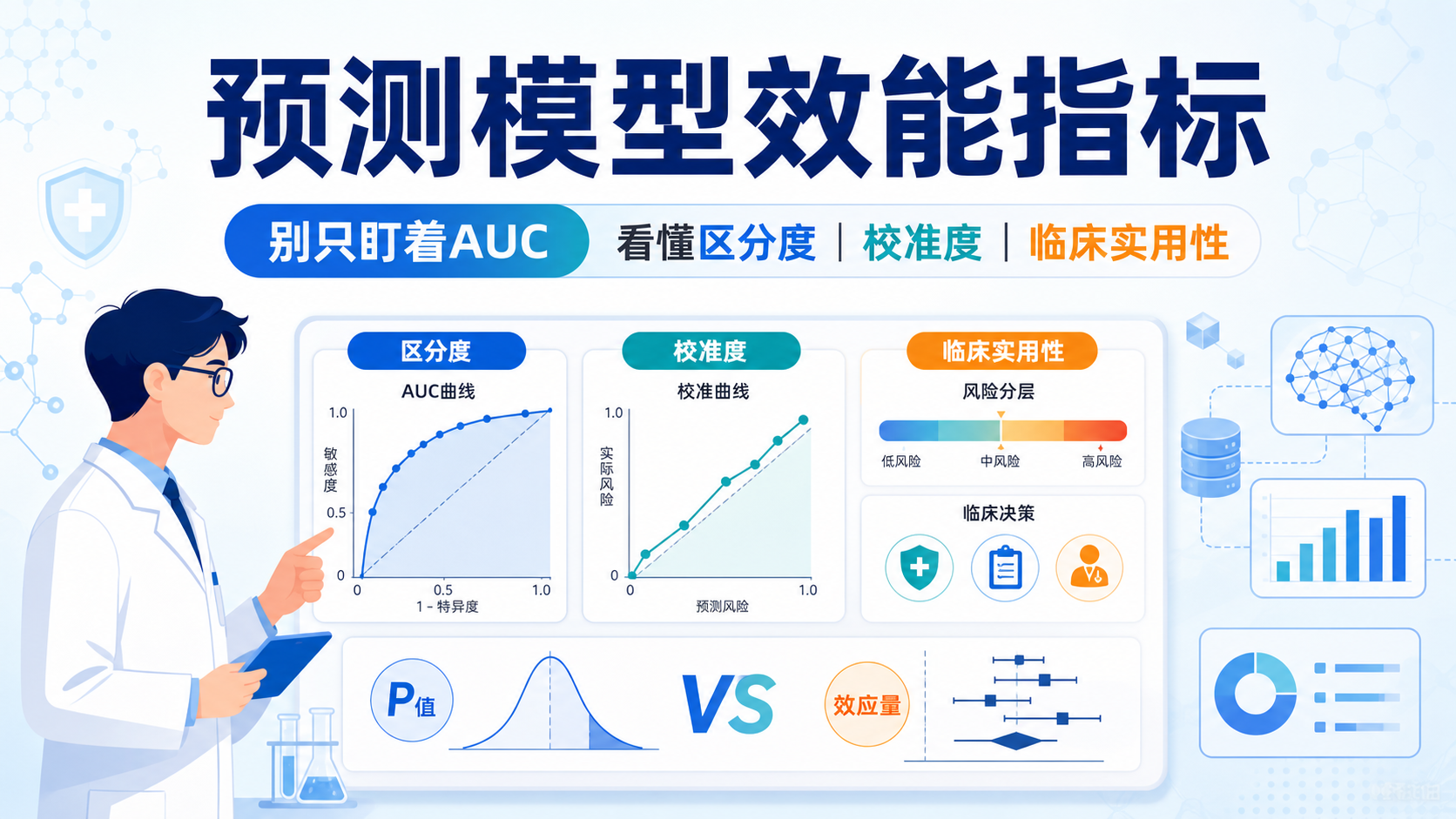 生物医学预测模型效能指标：如何选择与解读